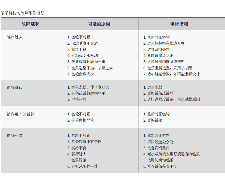 滾子鏈傳動的維護保養